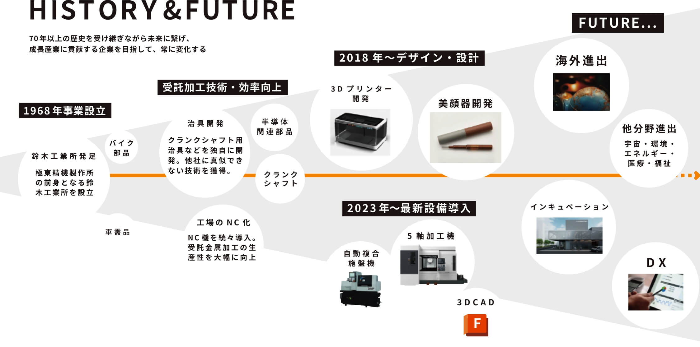 極東精機製作所の歴史と未来の図